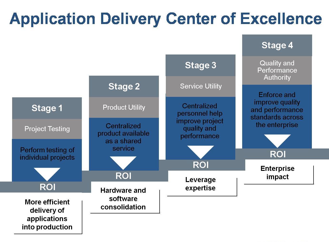 The Maturity Model for Performance Testing Northway Solutions